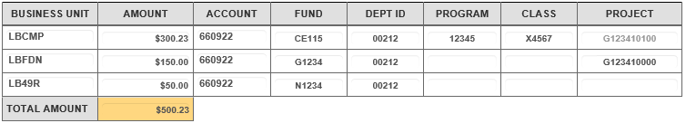 chartfield info sample with multi business unit charged